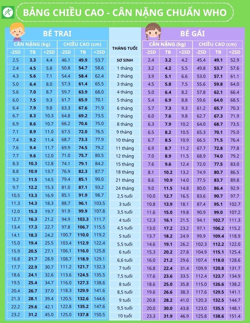 Bảng chiều cao - cân nặng bé trai, bé gái chuẩn WHO