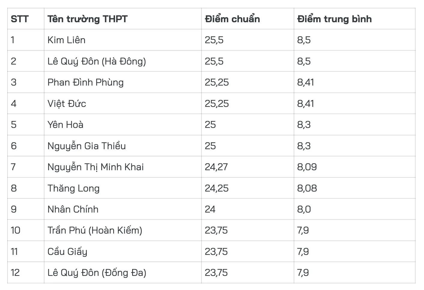 Điểm chuẩn 12 trường THPT công lập Top đầu Hà Nội
